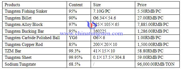 tungsten and molybdenum price