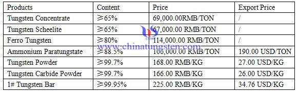 tungsten price