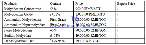 molybdenum price