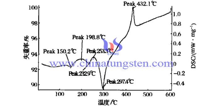 APT differential thermal analysis at 600 degrees celsius picture