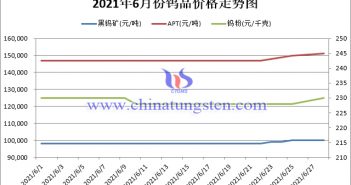 Tungsten Price Trend in June 2021