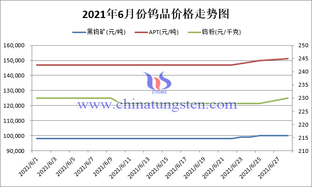 Tungsten Price Trend in June 2021