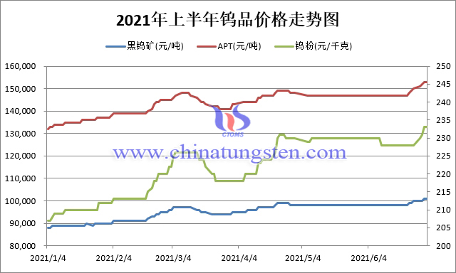 Price trend of tungsten products in the first half of 2021