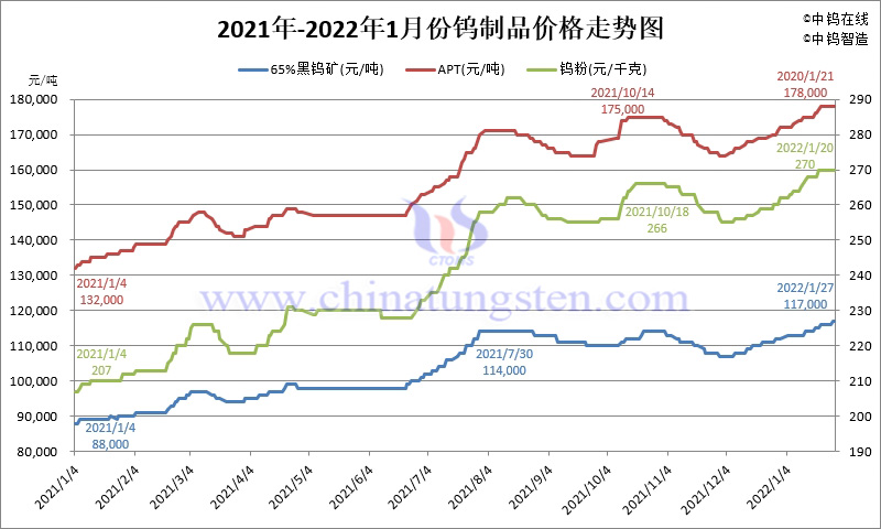 tungsten products price trend 2021 to Jan. 2022