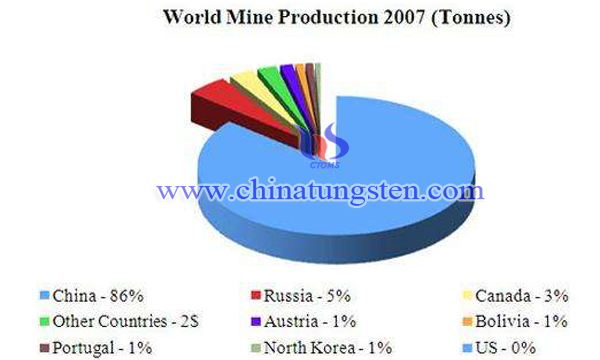 Proportion of World Tungsten Ore Output in 2007