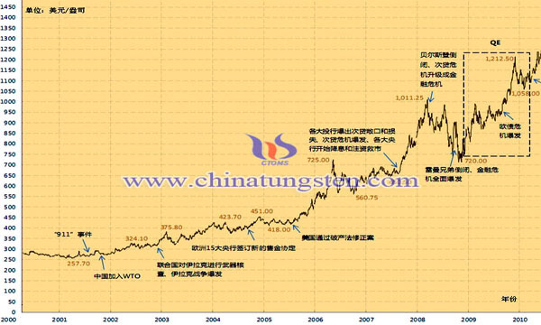 Impact of the Black Swan Incident on International Gold Prices in this Century