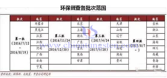 Batch Arrangement of China Environmental Protection Inspectors