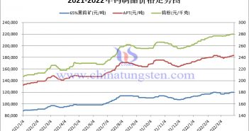 In 2021, the price of tungsten products has increased by about 20% from June to September