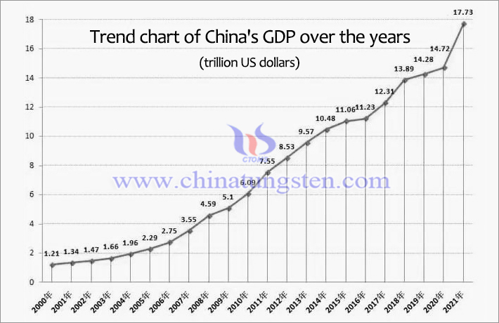 Trend chart of China's GDP over the years