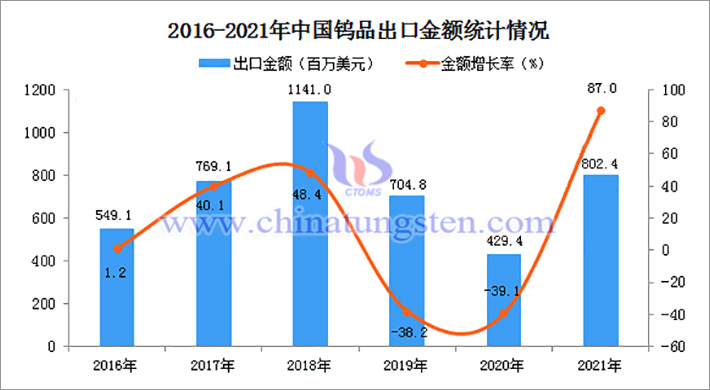 Statistical chart of USD valuation amount of China's tungsten products exports from 2016 to 2021