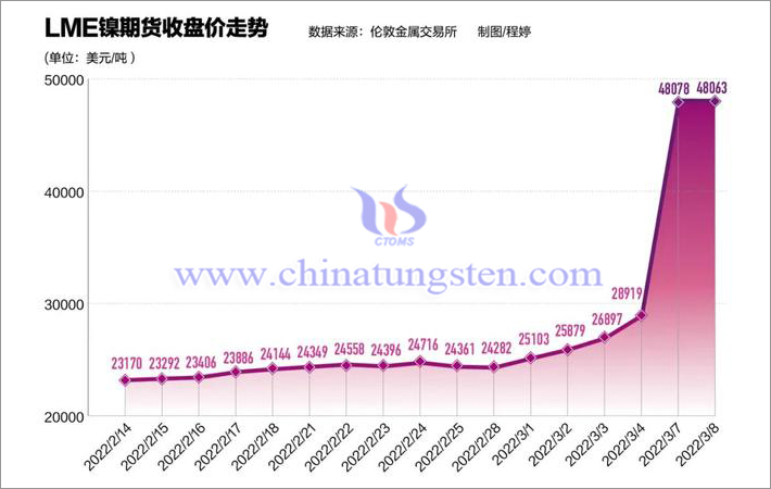 Trend chart of LME Nickel price in 2022