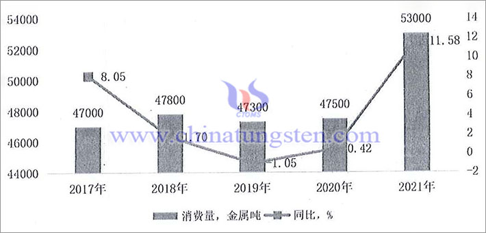 China's tungsten consumption from 2017 to 2021