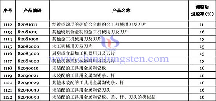 carbide tool export tax rebate list