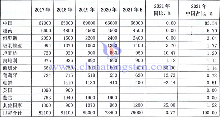 Global Tungsten Concentrate Output (CTIA)