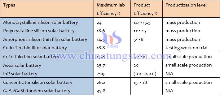 Efficiency and production of major solar cells worldwidely