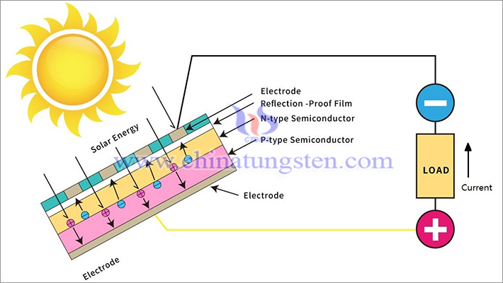 Photovoltaic Effect