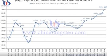 Jiangxi Tungsten Raised Wolframite Concentrate Quotation for The First Half of Mar 2024