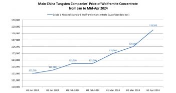 Main China Tungsten Companies' price of Wolframite Concentrate in the First Half of April 2024