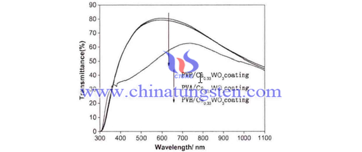 PVA / Cs0.33WO3、PVB / Cs0.33WO3、PVP / Cs0.33WO3コーティング可視光 - 近赤外光透過率畫像