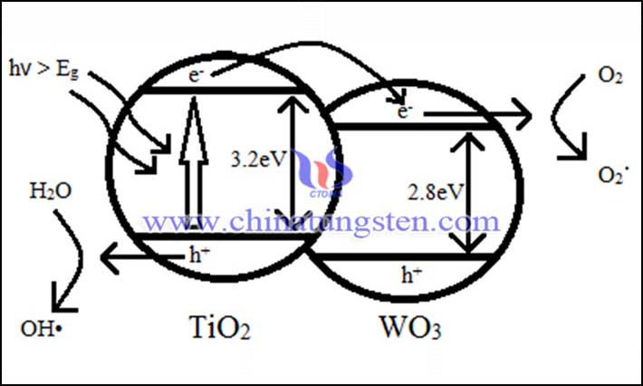 TiO2-WO3光觸媒の調製方法