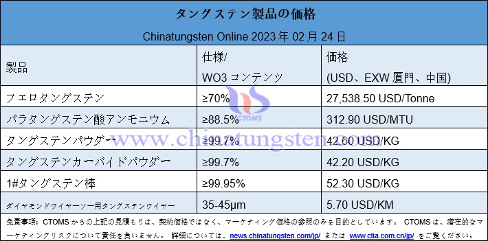 2023年2月24日タングステン製品価格総覧