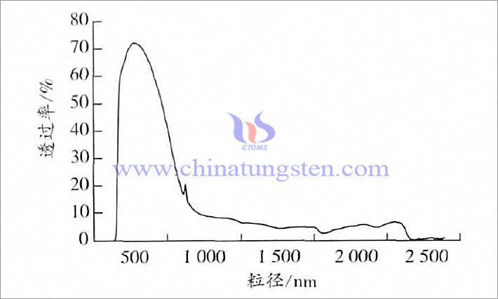 セシウム含有タングステン青銅ナノ粉末PET薄膜の紫外可視スペクトル