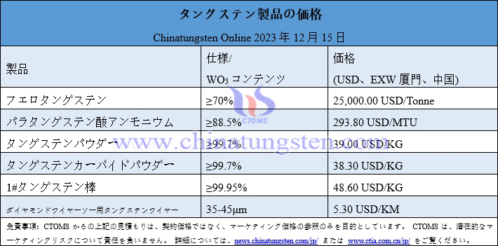 2023年12月15日タングステン製品価格総覧