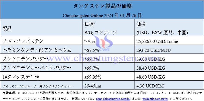 2024年1月26日タングステン製品価格総覧