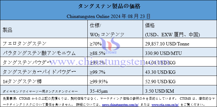 2024年8月23日タングステン製品価格総覧