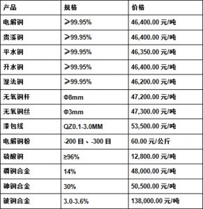 今日最新銅價圖片