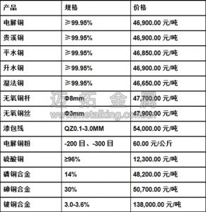 今日最新銅價(jià)