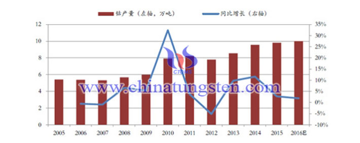 鈷精礦產(chǎn)量圖片