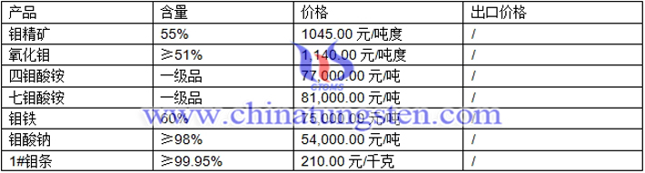 鉬酸鈉、鉬精礦、鉬條最新價格圖片