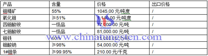 鉬鐵、鉬條、鉬酸鈉最新價格圖片