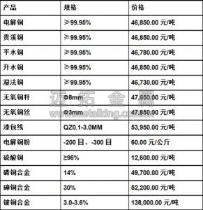 今日最新銅價(jià)