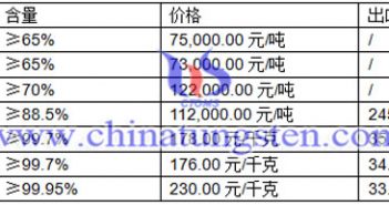 鎢價播報圖片