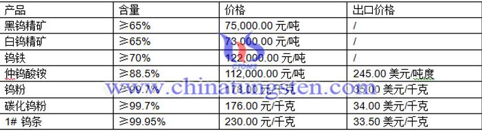 鎢價播報圖片