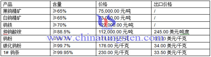 鎢精礦、鎢粉、仲鎢酸銨最新價格圖片