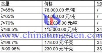 黑鎢精礦、白鎢精礦、鎢粉最新價格圖片