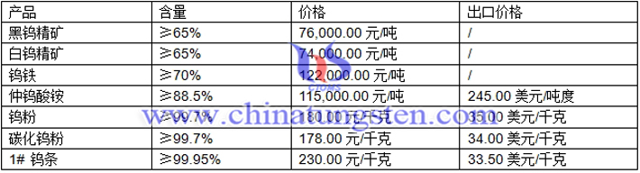 鎢精礦、仲鎢酸銨、鎢粉最新價格圖片