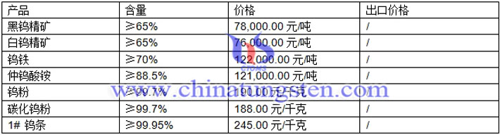 仲鎢酸銨、鎢粉、碳化鎢粉最新價格圖片