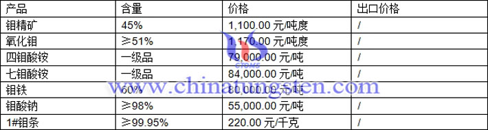 鉬精礦、四鉬酸銨、七鉬酸銨最新價格