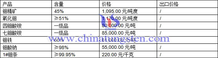 四鉬酸銨、七鉬酸銨、鉬鐵最新價格