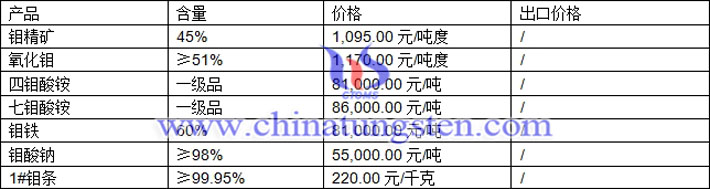 四鉬酸銨、七鉬酸銨，鉬鐵最新價格