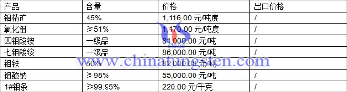 鉬精礦、鉬鐵、氧化鉬最新價格圖片