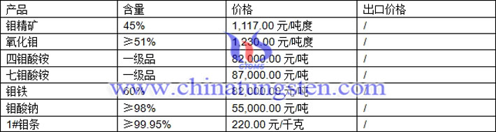 鉬精礦、四鉬酸銨、七鉬酸銨最新價(jià)格圖片