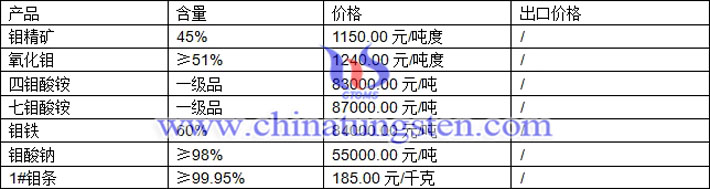 鉬精礦、四鉬酸銨、鉬酸鈉最新價格圖片