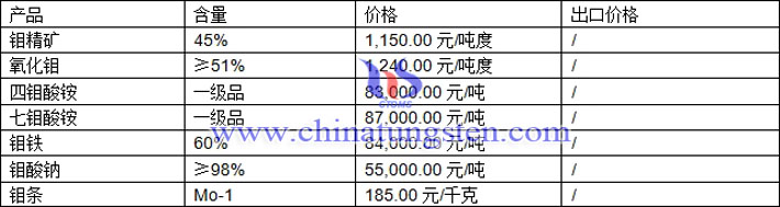 氧化鉬、七鉬酸銨、鉬鐵最新價(jià)格圖片