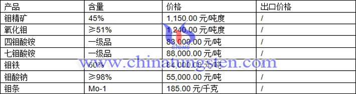 氧化鉬、七鉬酸銨、鉬鐵最新價格圖片