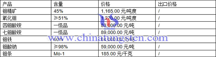 鉬精礦、氧化鉬、四鉬酸銨最新價格圖片